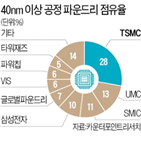 반도체,차량용,증설,주문,생산,업체