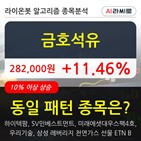 금호석유,상승,시각,84만9830주