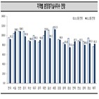 대전,실적,서울,전망치,기준선