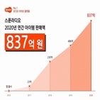 스푼,대비,지난해