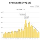 확진,코로나19,일본,신규