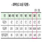 신고,회계부정,포상금,지급,금감원,작년