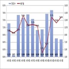 낙찰가율,낙찰률,응찰자,지난달,아파트,지난해