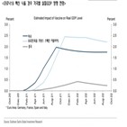 전망,코로나19,경제,골드만삭스,미국,내년,기존,백신,중국,예상