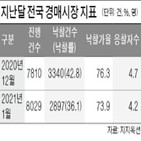 아파트,낙찰률,낙찰가율,지난달,건수,낙찰