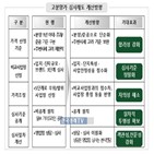 심사,분양가,고분양가,지역,사업장,분양,시세,주변,기준