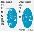 반도체,유럽,일본,업체,미국,반도체산업,투자,독일,지원