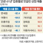 매출,서울,전년,지난해,코로나19,상권,감소