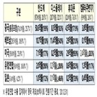 달러,수출,수출액,증가,반도체,디스플레이