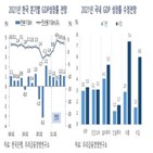 올해,성장률,상향,전망치,조정,국내,글로벌