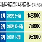 재난지원금,소비,효과,지적,보고서,전자지급거래,개정안,긴급재난지원금