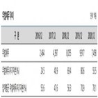 사업,증권사,나이스신용평가,기반,규모