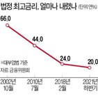 적용,최고금리,인하,대출,소급