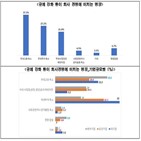 기업,규제,가장,중견기업,벤처기업,국내