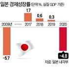 일본,성장률,기준,지난해