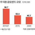 공모펀드,투자,수익률,펀드,투자자,장기,비중