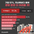 기업,코로나19,가장,경영