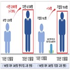 고용,대면,벤처기업,기업,전체,분야,증가