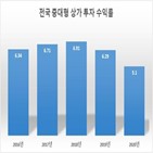 수익률,투자,상가,중대형,지난해