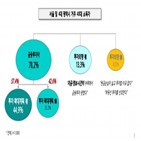 대출,금융투자,평균,투자,경우,최근,주식,이상