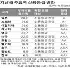 포인트,전망,국가,선진국,정부부채,하향,조정