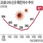 거리두기,수도권,확진,코로나19,감염,완화,방역조치