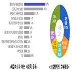 소셜벤처,기부,사회적가치,조사,기업