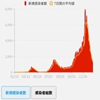 접종,백신,코로나19,전날,사망자