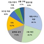 소셜벤처,기준,취약계층,이하,근로자