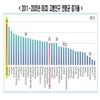 한국,고령화,한경연,가장,사적연금,평균,속도,국가