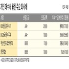 회사채,발행,채권,금리,주문,한진칼,투자