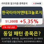 한국타이어앤테크놀로지,기관,순매매량,주가