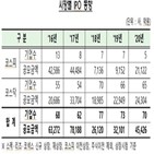 공모주,상장,경쟁률,평균,증가