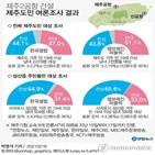 결과,반대,국토부,여론조사,입장,제2공항