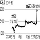 다날,비트코인,페이코인,상장,암호화폐