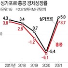 홍콩,싱가포르,성장률,지난해,코로나19,중국,경제