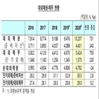 증가,단기외채,수준,대외채무,대외채권,해외