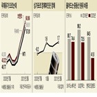 원유,정유사,유가,상승,수요,개선,이상,중동