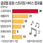 스포티파이,음원,국내,서비스,시장,스트리밍,한국,이용자