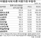 성장주,종목,주가,연구원,공식,이익,코스피지수,설명