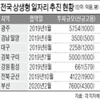 사업,협약,일자리,대구시,상생,구미시,대구