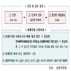 면제,사업보고서,코로나19,제출,회사,감사인