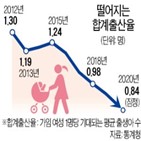 인구,합계출산율,출생아,감소,0.84,한국