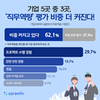 직무,직무역량,경험,평가,관련,기업,가장