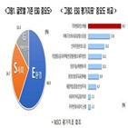 가장,확산,국내기업,환경,국내,26.7,기업