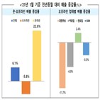 매출,온라인,오프라인,전체,수요