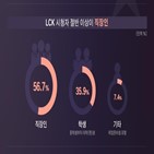 스포츠,시청자,직장인,결과,조사