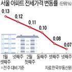 아파트,서울,전셋값,상승폭,상승률,위주,강동구