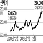 지난해,신세,실적,신세계가,이달,주가