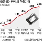 반도체,시장,제품,가격,수요